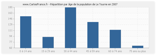 Répartition par âge de la population de Le Tourne en 2007